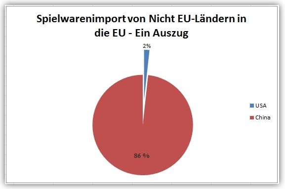 Diagramm, dass zeigt, dass China mit 86% die meisten Spielzeuge in die EU importiert.