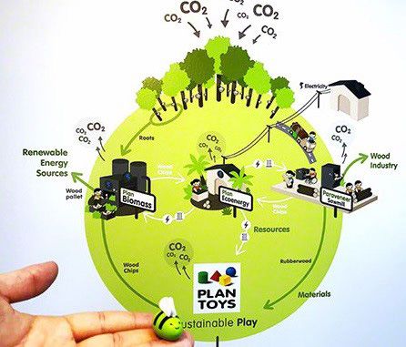 Grafik von PlanToys, die die nachhaltige Produktion erklärt