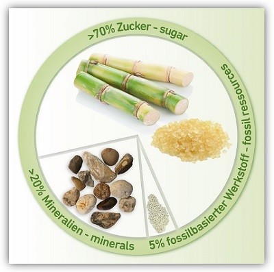 Die Zusammensetzung von Bio-Kunststoff in einer Grafik dargestellt: Mehr als 70% sind Zucker. Mehr als 20% Mineralien und 5% nimmt ein fossilbasierter Werkstoff ein